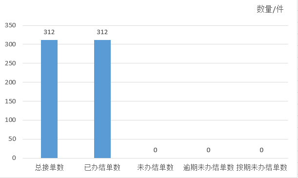 2025年2月天鎮縣12345政務服務便民熱線工單辦理情況