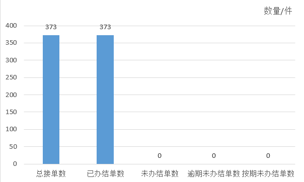 2025年1月天鎮縣12345政務服務便民熱線工單辦理情況