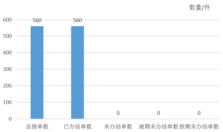 2025年4月天鎮縣12345政務服務便民熱線工單辦理情況