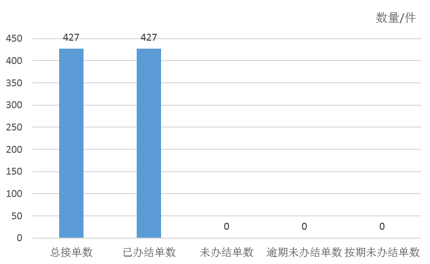 2026年1月天鎮縣12345政務服務便民熱線工單辦理情況