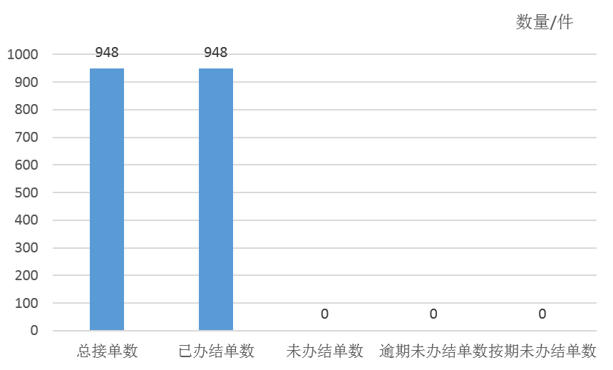 2026年4月天鎮縣12345政務服務便民熱線工單辦理情況