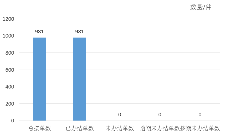 2026年5月天鎮縣12345政務服務便民熱線工單辦理情況