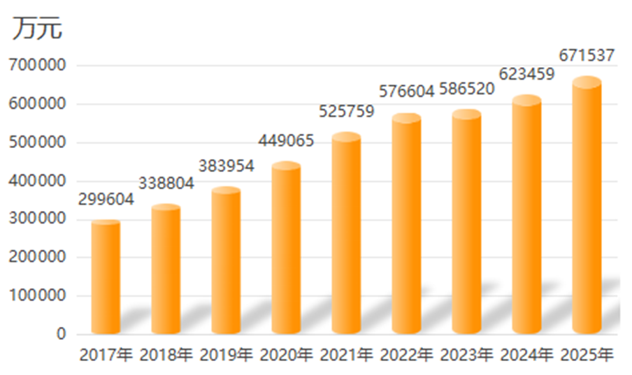 2017-2025年全縣地區生產總值